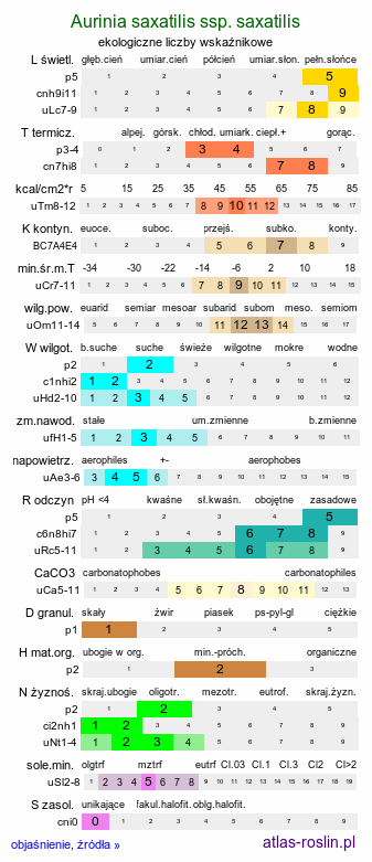 ekologiczne liczby wskaźnikowe Aurinia saxatilis ssp. saxatilis (smagliczka skalna)