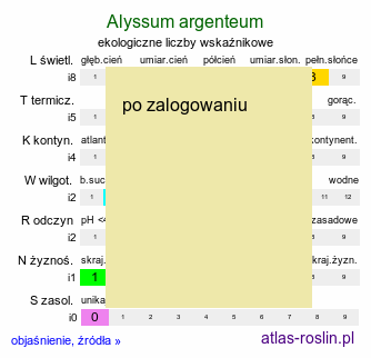 ekologiczne liczby wskaźnikowe Alyssum argenteum (smagliczka srebrzysta)