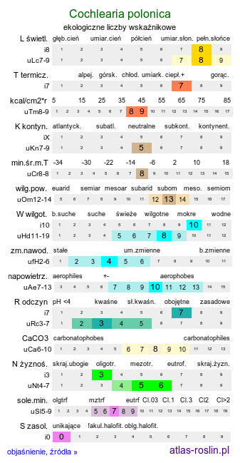 ekologiczne liczby wskaźnikowe Cochlearia polonica (warzucha polska)