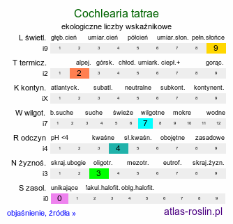 ekologiczne liczby wskaźnikowe Cochlearia tatrae (warzucha tatrzańska)