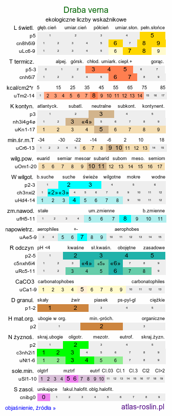 ekologiczne liczby wskaźnikowe Draba verna (wiosnówki pospolitej)
