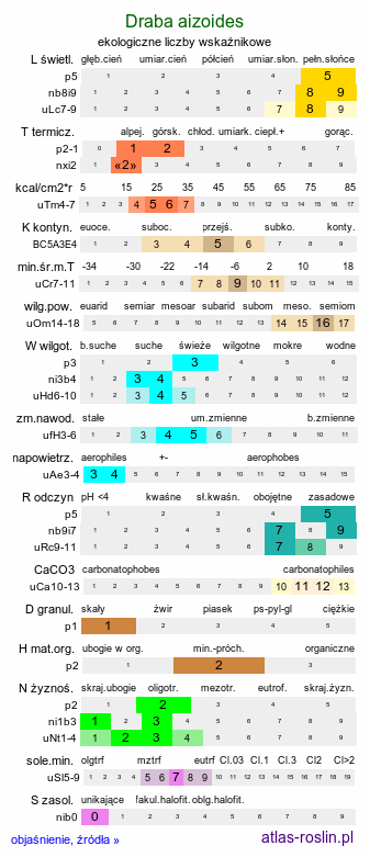 ekologiczne liczby wskaźnikowe Draba aizoides (głodek mrzygłód)