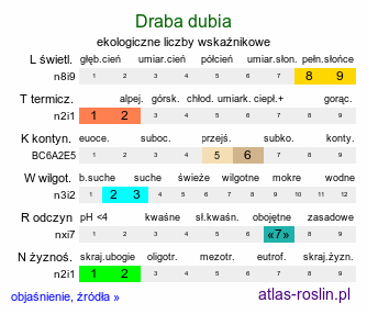 ekologiczne liczby wskaźnikowe Draba dubia (głodek mroźny)