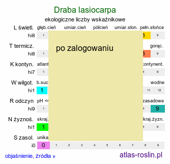 ekologiczne liczby wskaźnikowe Draba lasiocarpa (głodek kosmaty)