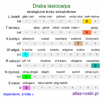 ekologiczne liczby wskaźnikowe Draba lasiocarpa (głodek kosmaty)