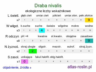 ekologiczne liczby wskaźnikowe Draba nivalis (głodek śnieżny)