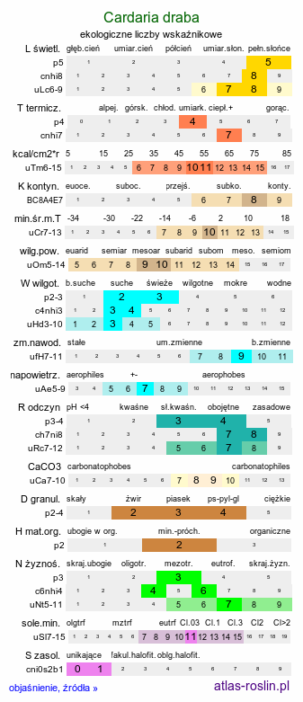 ekologiczne liczby wskaźnikowe Cardaria draba (pieprznik przydrożny)