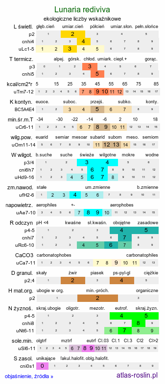 ekologiczne liczby wskaźnikowe Lunaria rediviva (miesiącznica trwała)