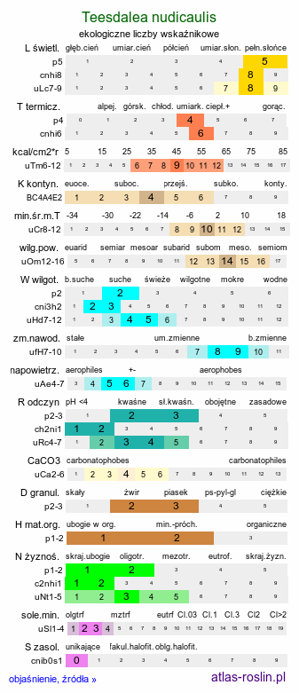 ekologiczne liczby wskaźnikowe Teesdalea nudicaulis (chroszcz nagołodygowy)