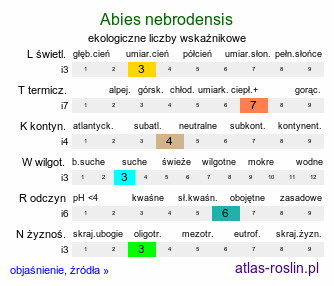 ekologiczne liczby wskaźnikowe Abies nebrodensis