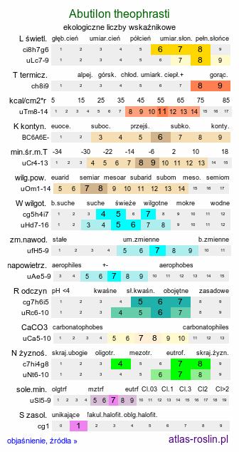 ekologiczne liczby wskaźnikowe Abutilon theophrasti (zaślaz pospolity)