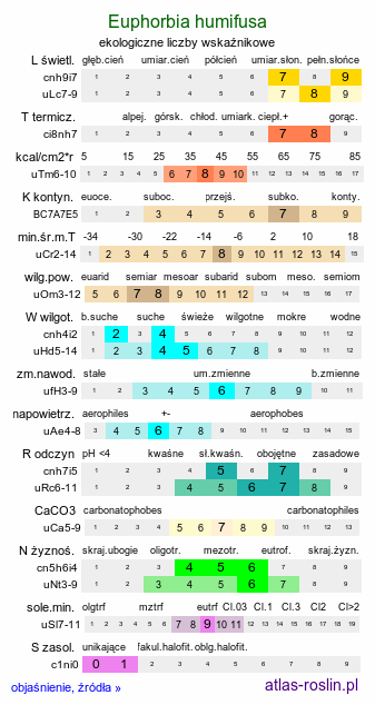 ekologiczne liczby wskaźnikowe Euphorbia humifusa (wilczomlecz rozesłany)