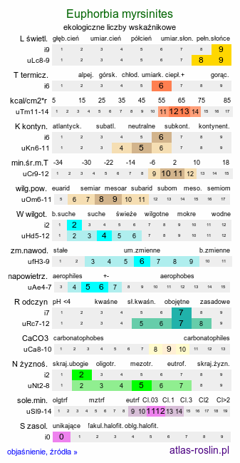 ekologiczne liczby wskaźnikowe Euphorbia myrsinites (wilczomlecz mirtowaty)