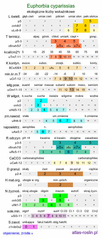 ekologiczne liczby wskaźnikowe Euphorbia cyparissias (wilczomlecz sosnka)
