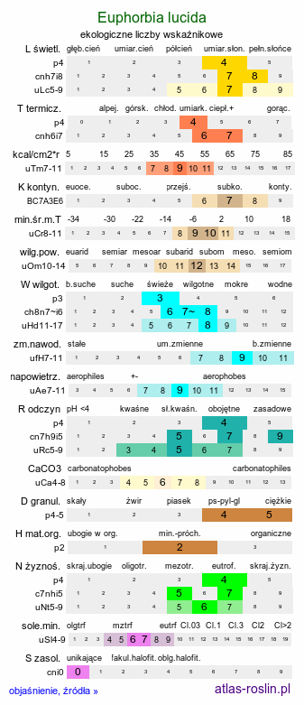 ekologiczne liczby wskaźnikowe Euphorbia lucida (wilczomlecz błyszczący)