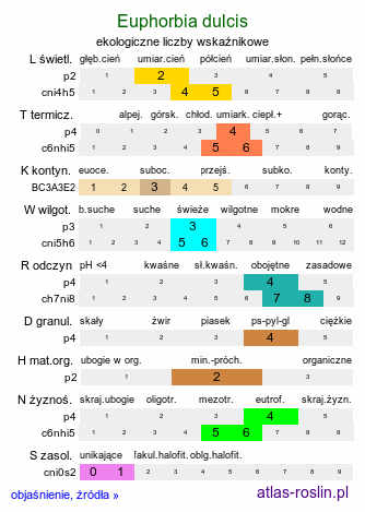 ekologiczne liczby wskaźnikowe Euphorbia dulcis (wilczomlecz słodki)