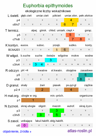 ekologiczne liczby wskaźnikowe Euphorbia epithymoides (wilczomlecz pstry)