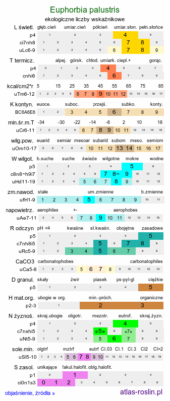 ekologiczne liczby wskaźnikowe Euphorbia palustris (wilczomlecz błotny)