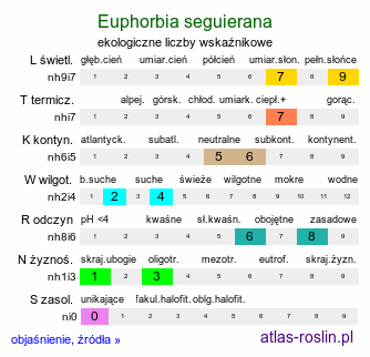 ekologiczne liczby wskaźnikowe Euphorbia seguierana (wilczomlecz Seguiera)