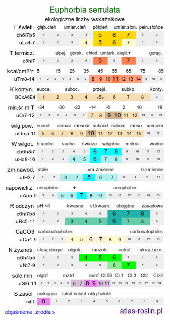 ekologiczne liczby wskaźnikowe Euphorbia serrulata (wilczomlecz sztywny)