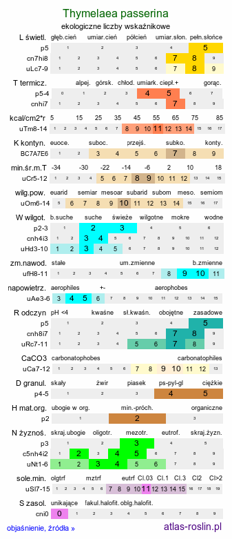 ekologiczne liczby wskaźnikowe Thymelaea passerina (wilczypieprz roczny)