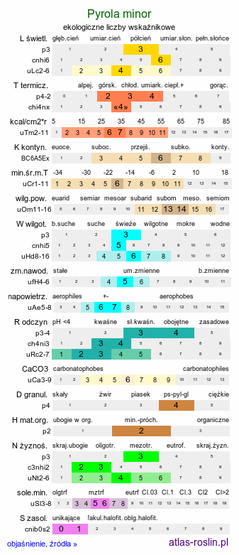 ekologiczne liczby wskaźnikowe Pyrola minor (gruszyczka mniejsza)