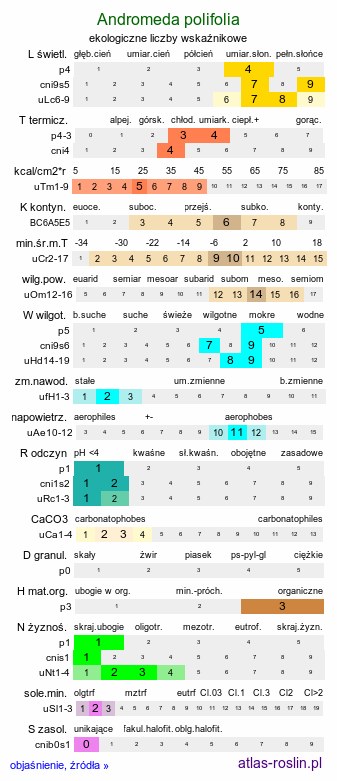 ekologiczne liczby wskaźnikowe Andromeda polifolia (modrzewnica pospolita)