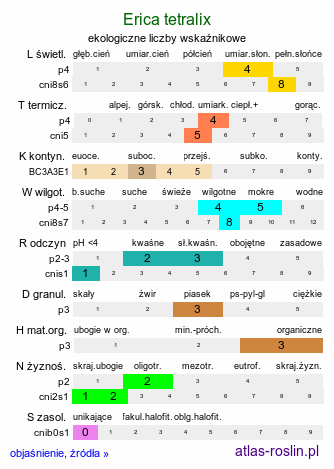 ekologiczne liczby wskaźnikowe Erica tetralix (wrzosiec bagienny)