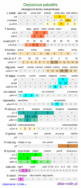 ekologiczne liczby wskaźnikowe Oxycoccus palustris (żurawina błotna)