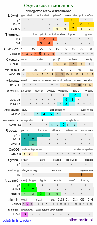 ekologiczne liczby wskaźnikowe Oxycoccus microcarpus (żurawina drobnoowocowa)