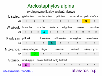 ekologiczne liczby wskaźnikowe Arctostaphylos alpina (mącznica alpejska)