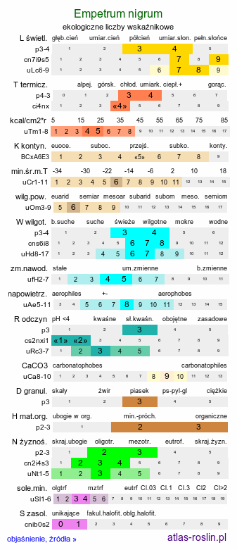 ekologiczne liczby wskaźnikowe Empetrum nigrum (bażyna czarna)