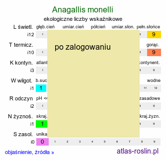ekologiczne liczby wskaźnikowe Anagallis monelli (anagalis)