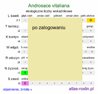 ekologiczne liczby wskaźnikowe Androsace vitaliana (pierwiośnik górski)