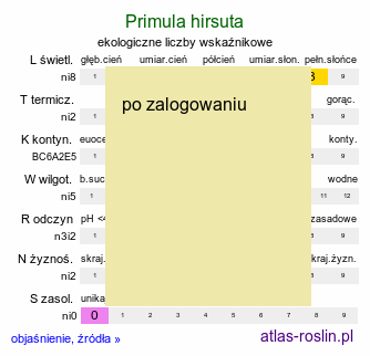 ekologiczne liczby wskaźnikowe Primula hirsuta (pierwiosnek szorstki)