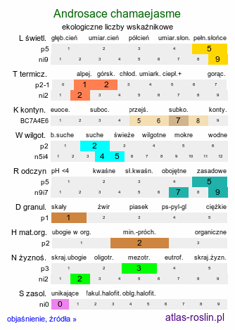 ekologiczne liczby wskaźnikowe Androsace chamaejasme (naradka włosista)