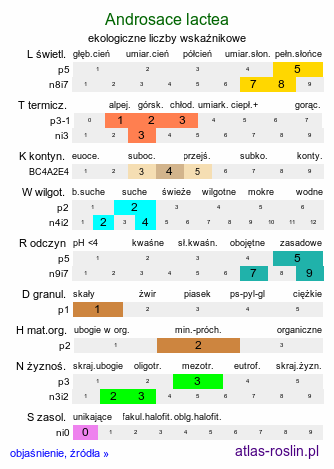 ekologiczne liczby wskaźnikowe Androsace lactea (naradka mlecznobiała)