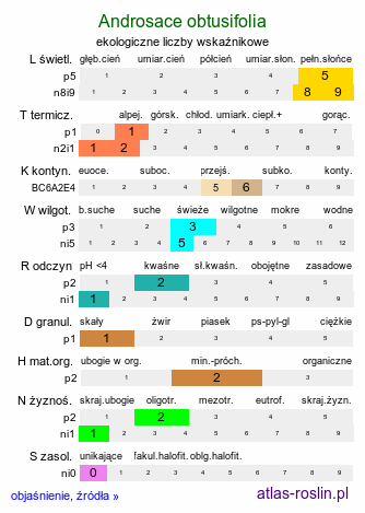 ekologiczne liczby wskaźnikowe Androsace obtusifolia (naradka tępolistna)