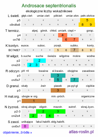 ekologiczne liczby wskaźnikowe Androsace septentrionalis (naradka północna)