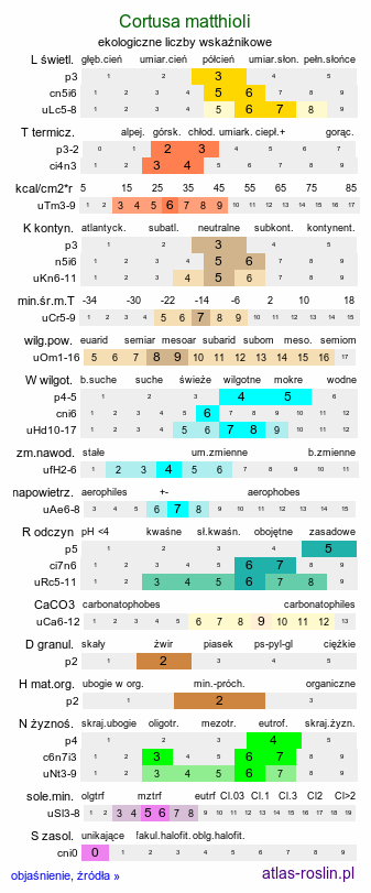 ekologiczne liczby wskaźnikowe Cortusa matthioli (zarzyczka górska)