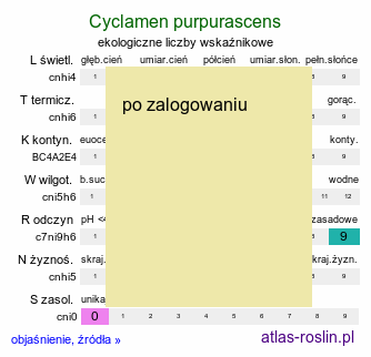 ekologiczne liczby wskaźnikowe Cyclamen purpurascens (cyklamen purpurowy)