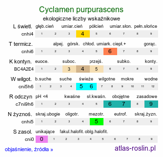 ekologiczne liczby wskaźnikowe Cyclamen purpurascens (cyklamen purpurowy)