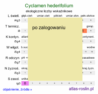 ekologiczne liczby wskaźnikowe Cyclamen hederifolium (cyklamen bluszczolistny)