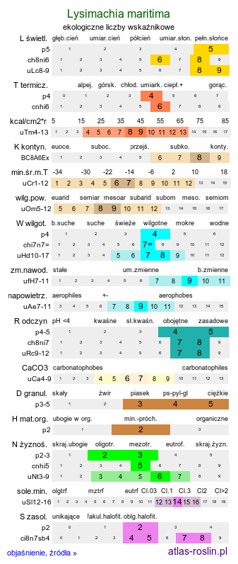 ekologiczne liczby wskaźnikowe Lysimachia maritima (mlecznik nadmorski)