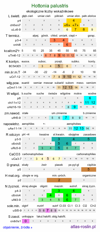 ekologiczne liczby wskaźnikowe Hottonia palustris (okrężnica bagienna)