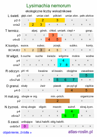 ekologiczne liczby wskaźnikowe Lysimachia nemorum (tojeść gajowa)