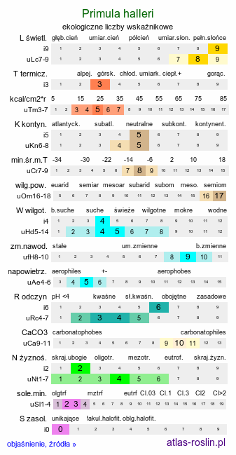 ekologiczne liczby wskaźnikowe Primula halleri (pierwiosnek Hallera)