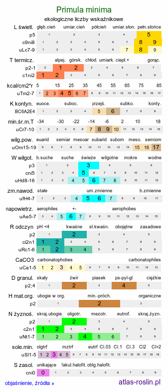 ekologiczne liczby wskaźnikowe Primula minima (pierwiosnek maleńki)