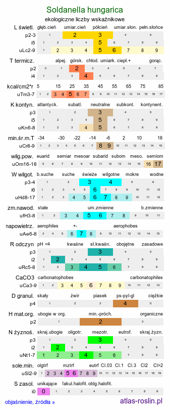 ekologiczne liczby wskaźnikowe Soldanella hungarica (urdzik węgierski)