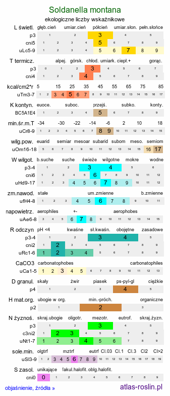 ekologiczne liczby wskaźnikowe Soldanella montana (urdzik górski)